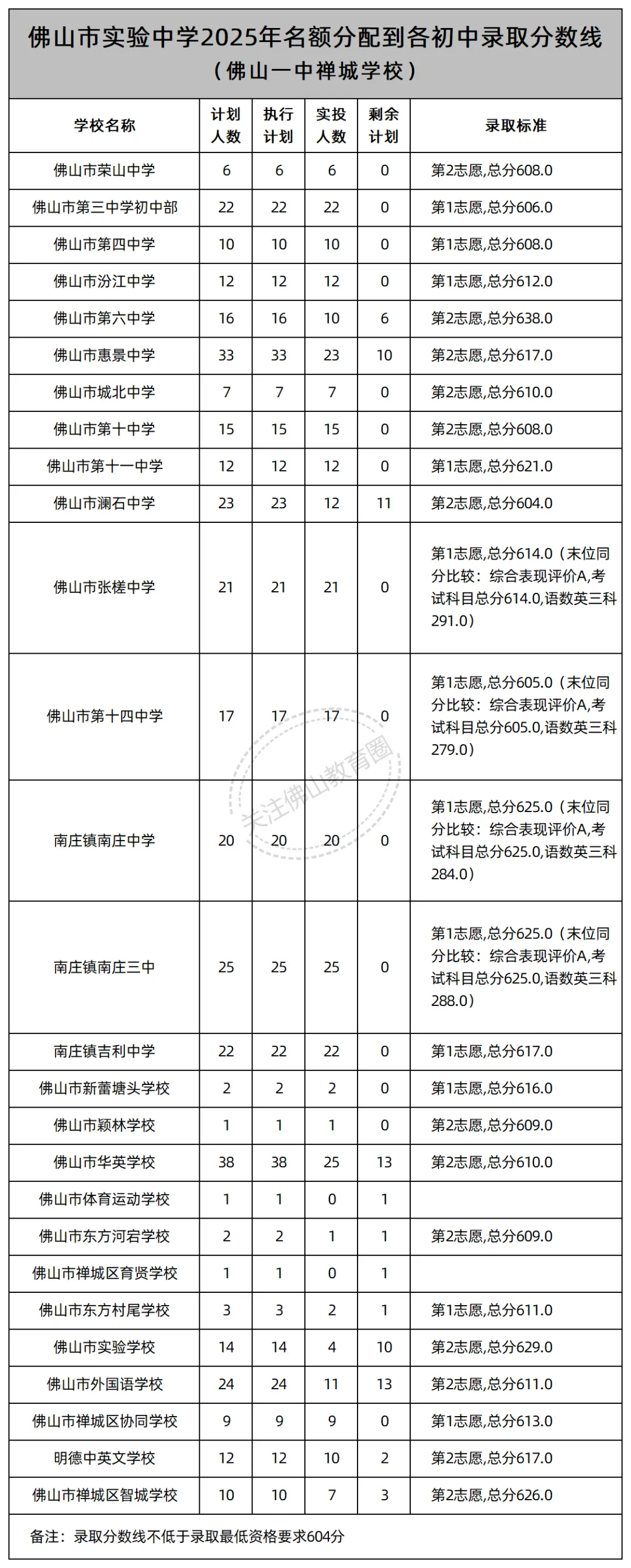 中考志愿填报必看!佛山46所公办高中2025年名额分配(指标生)录取线汇总! 第6张 中考志愿填报必看!佛山46所公办高中2025年名额分配(指标生)录取线汇总! 第6张