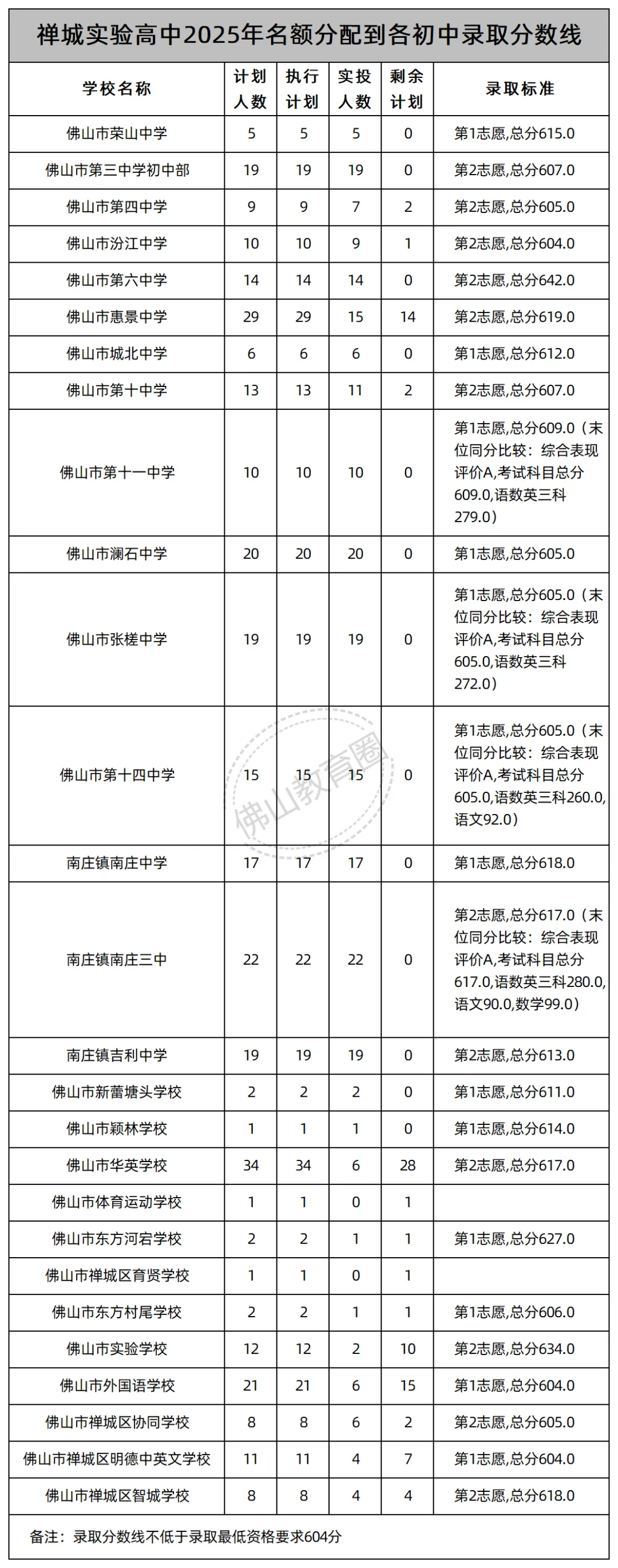 中考志愿填报必看!佛山46所公办高中2025年名额分配(指标生)录取线汇总! 第7张 中考志愿填报必看!佛山46所公办高中2025年名额分配(指标生)录取线汇总! 第7张