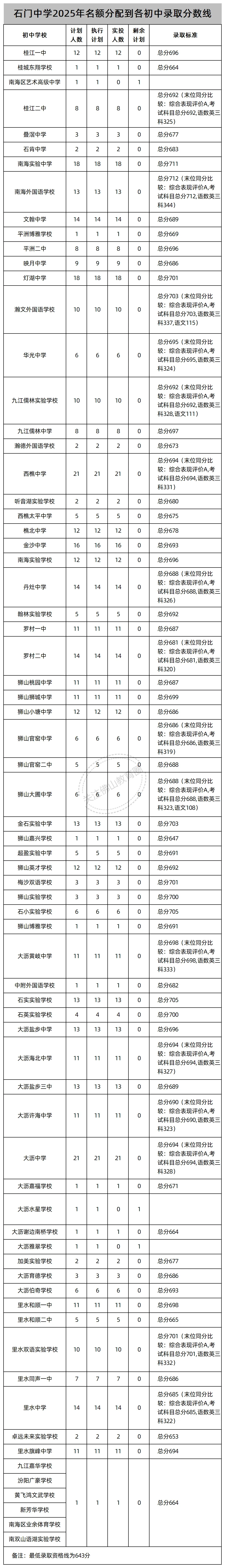 中考志愿填报必看!佛山46所公办高中2025年名额分配(指标生)录取线汇总! 第8张 中考志愿填报必看!佛山46所公办高中2025年名额分配(指标生)录取线汇总! 第8张