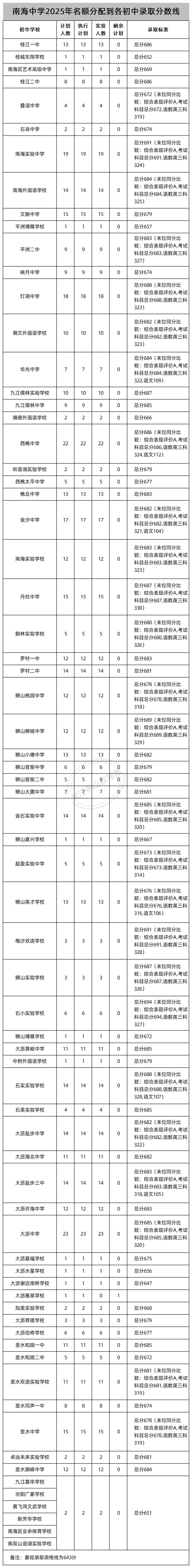 中考志愿填报必看!佛山46所公办高中2025年名额分配(指标生)录取线汇总! 第9张 中考志愿填报必看!佛山46所公办高中2025年名额分配(指标生)录取线汇总! 第9张