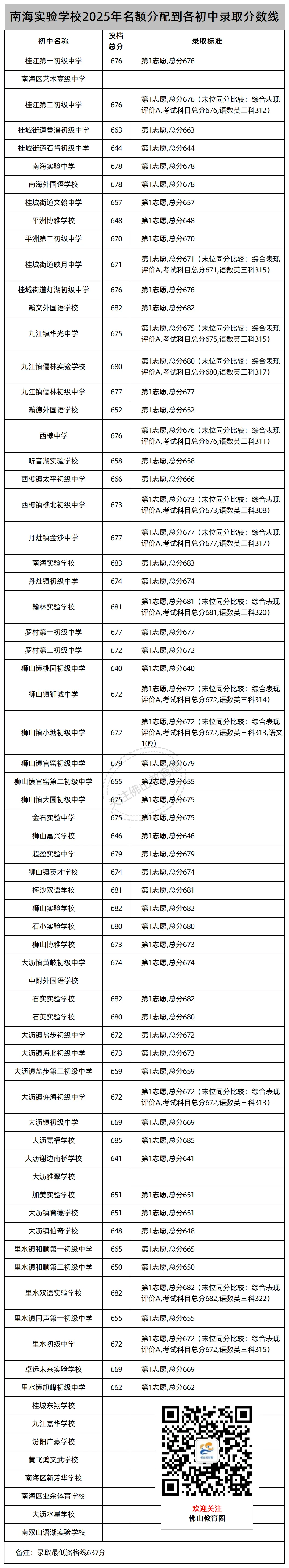 中考志愿填报必看!佛山46所公办高中2025年名额分配(指标生)录取线汇总! 第10张 中考志愿填报必看!佛山46所公办高中2025年名额分配(指标生)录取线汇总! 第10张