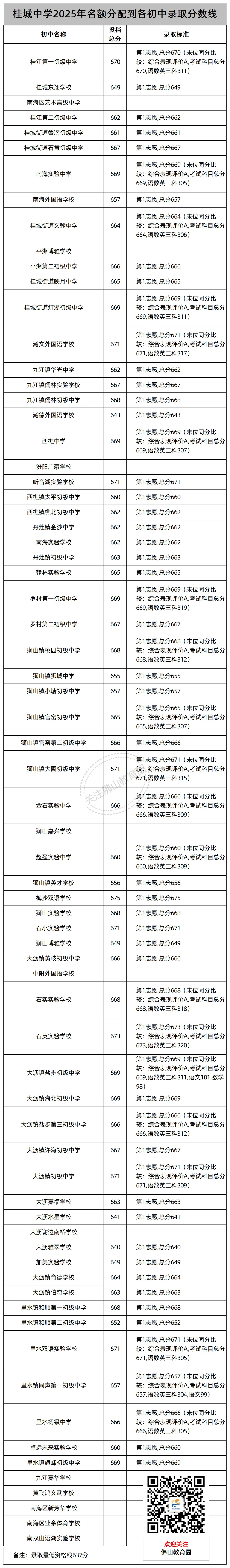 中考志愿填报必看!佛山46所公办高中2025年名额分配(指标生)录取线汇总! 第11张 中考志愿填报必看!佛山46所公办高中2025年名额分配(指标生)录取线汇总! 第11张