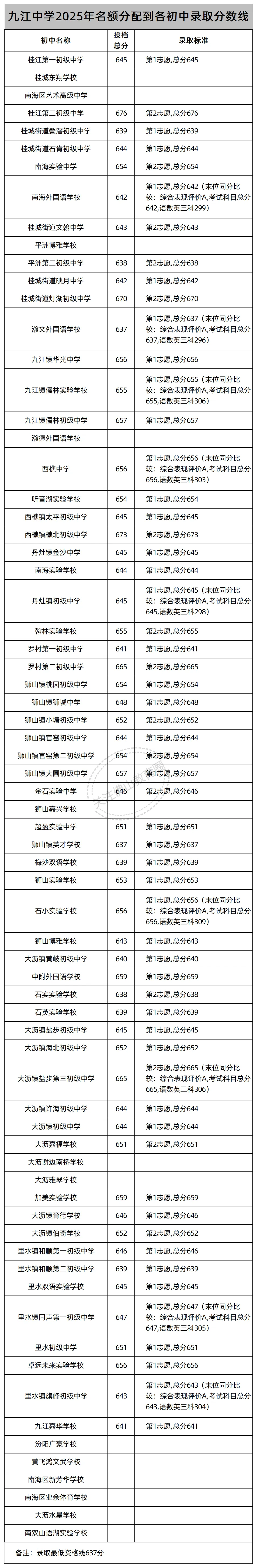 中考志愿填报必看!佛山46所公办高中2025年名额分配(指标生)录取线汇总! 第12张 中考志愿填报必看!佛山46所公办高中2025年名额分配(指标生)录取线汇总! 第12张