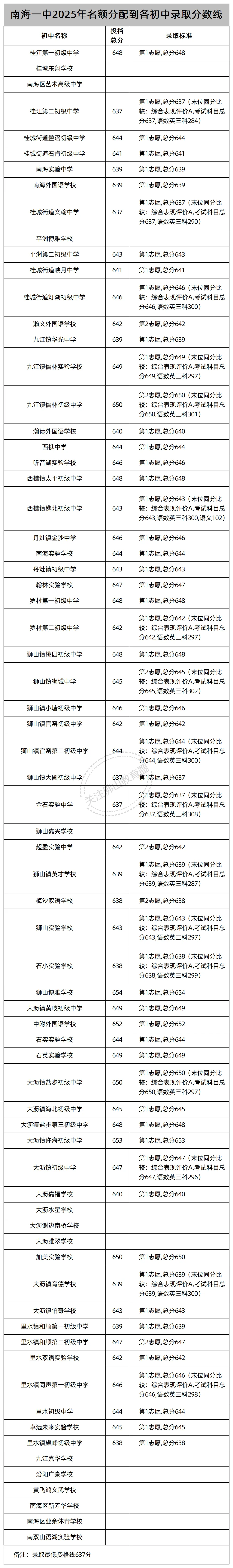 中考志愿填报必看!佛山46所公办高中2025年名额分配(指标生)录取线汇总! 第13张 中考志愿填报必看!佛山46所公办高中2025年名额分配(指标生)录取线汇总! 第13张