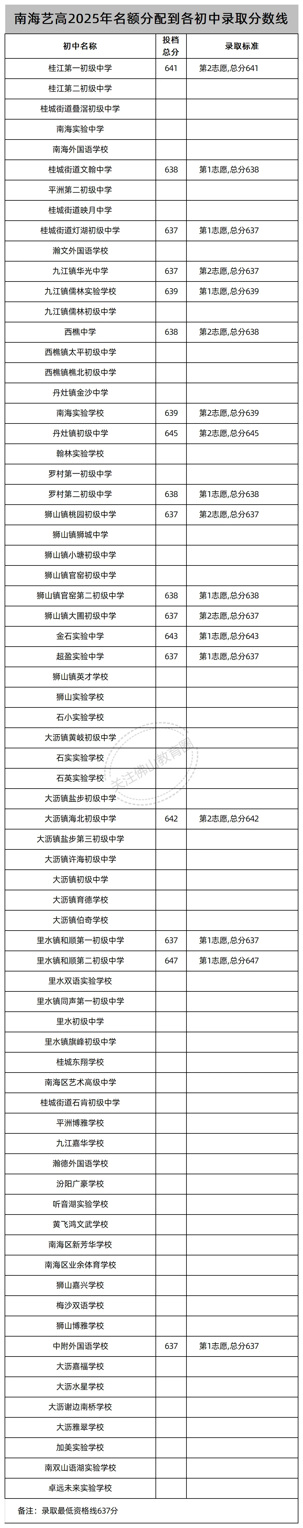 中考志愿填报必看!佛山46所公办高中2025年名额分配(指标生)录取线汇总! 第14张 中考志愿填报必看!佛山46所公办高中2025年名额分配(指标生)录取线汇总! 第14张