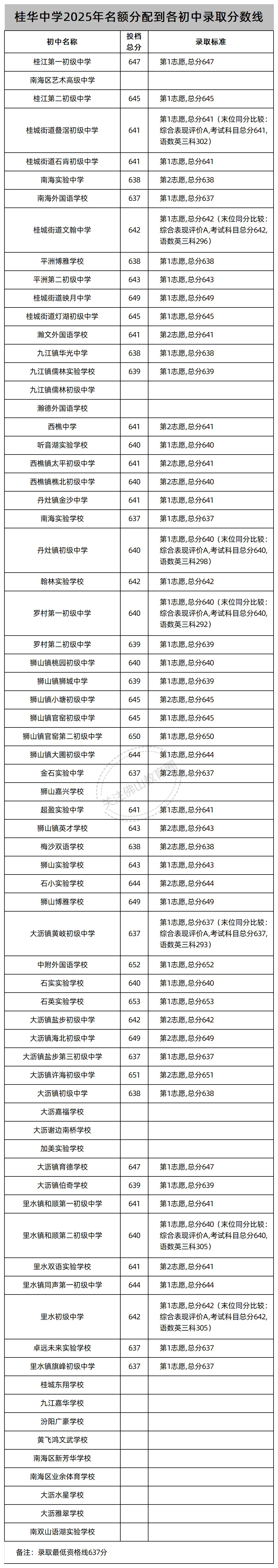 中考志愿填报必看!佛山46所公办高中2025年名额分配(指标生)录取线汇总! 第15张 中考志愿填报必看!佛山46所公办高中2025年名额分配(指标生)录取线汇总! 第15张