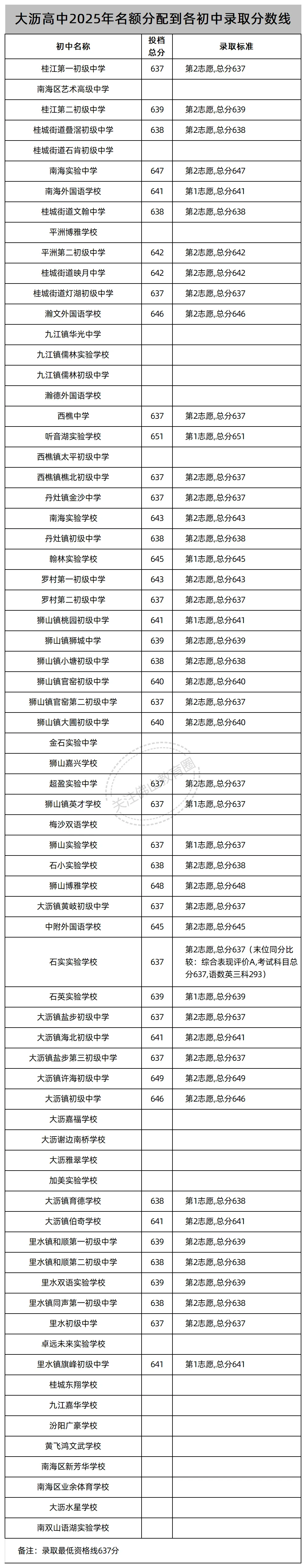 中考志愿填报必看!佛山46所公办高中2025年名额分配(指标生)录取线汇总! 第16张 中考志愿填报必看!佛山46所公办高中2025年名额分配(指标生)录取线汇总! 第16张