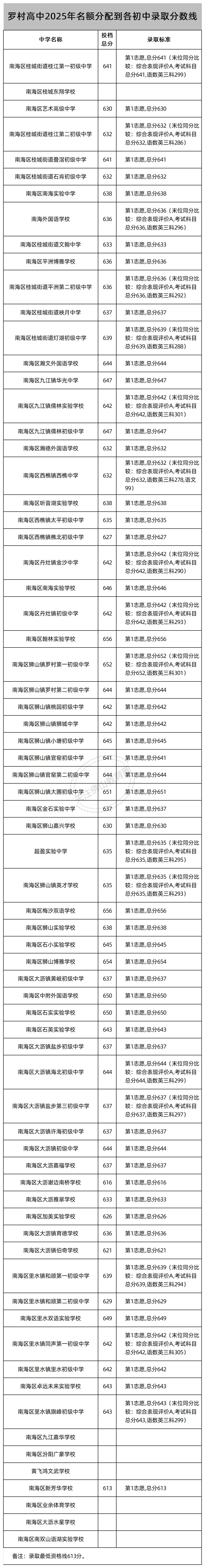 中考志愿填报必看!佛山46所公办高中2025年名额分配(指标生)录取线汇总! 第17张 中考志愿填报必看!佛山46所公办高中2025年名额分配(指标生)录取线汇总! 第17张