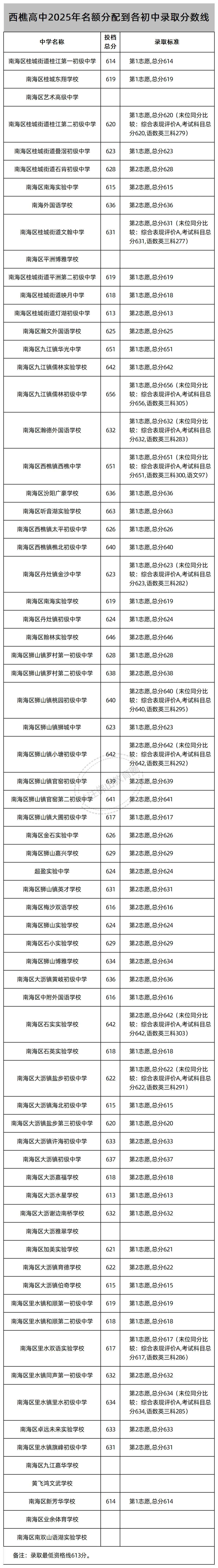 中考志愿填报必看!佛山46所公办高中2025年名额分配(指标生)录取线汇总! 第18张 中考志愿填报必看!佛山46所公办高中2025年名额分配(指标生)录取线汇总! 第18张