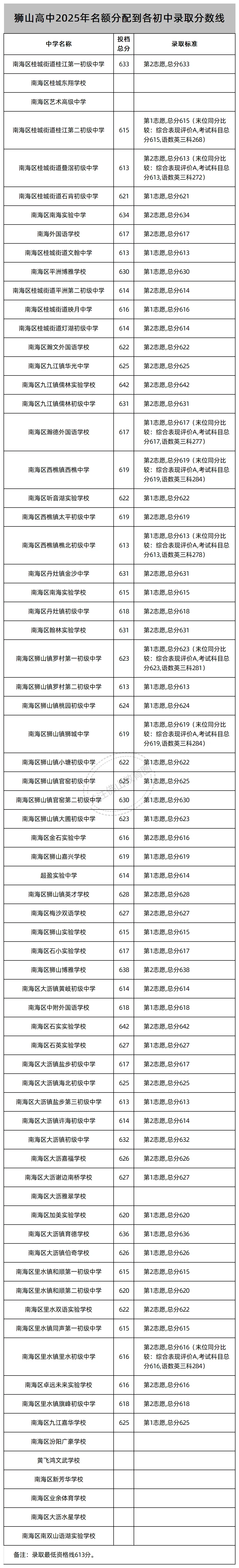 中考志愿填报必看!佛山46所公办高中2025年名额分配(指标生)录取线汇总! 第19张 中考志愿填报必看!佛山46所公办高中2025年名额分配(指标生)录取线汇总! 第19张