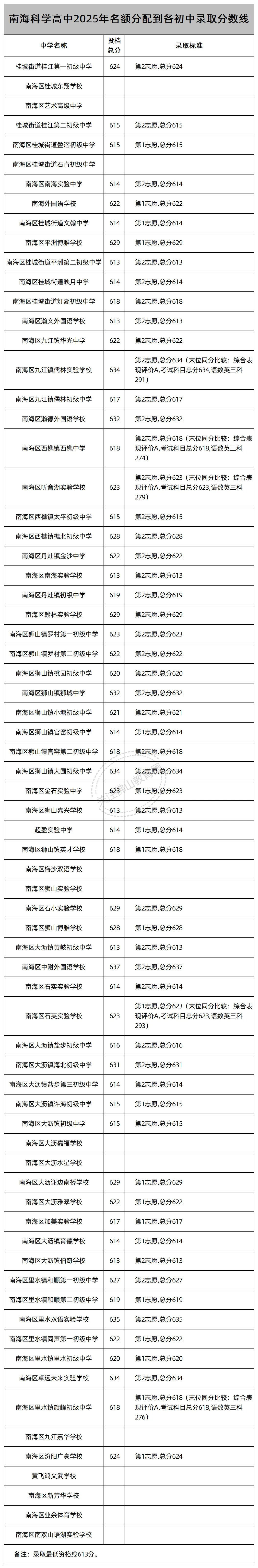 中考志愿填报必看!佛山46所公办高中2025年名额分配(指标生)录取线汇总! 第20张 中考志愿填报必看!佛山46所公办高中2025年名额分配(指标生)录取线汇总! 第20张