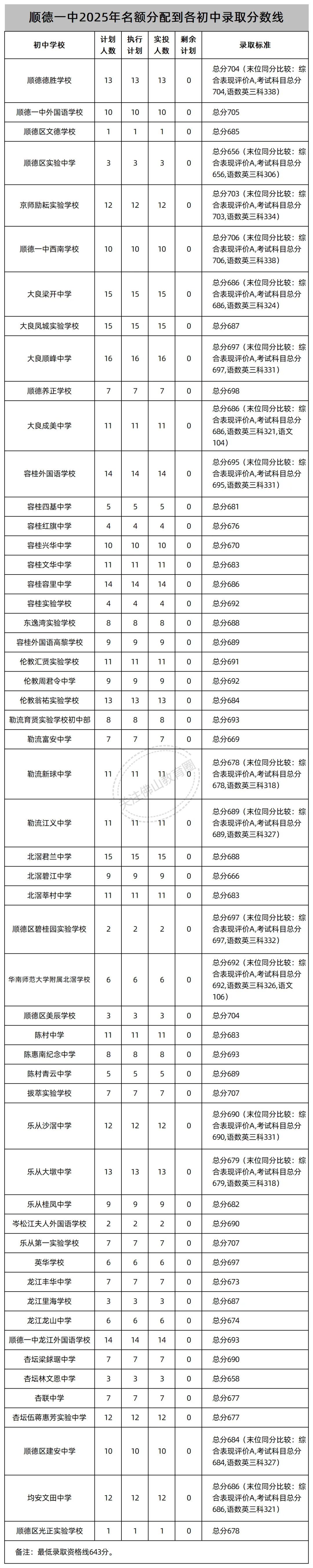 中考志愿填报必看!佛山46所公办高中2025年名额分配(指标生)录取线汇总! 第21张 中考志愿填报必看!佛山46所公办高中2025年名额分配(指标生)录取线汇总! 第21张
