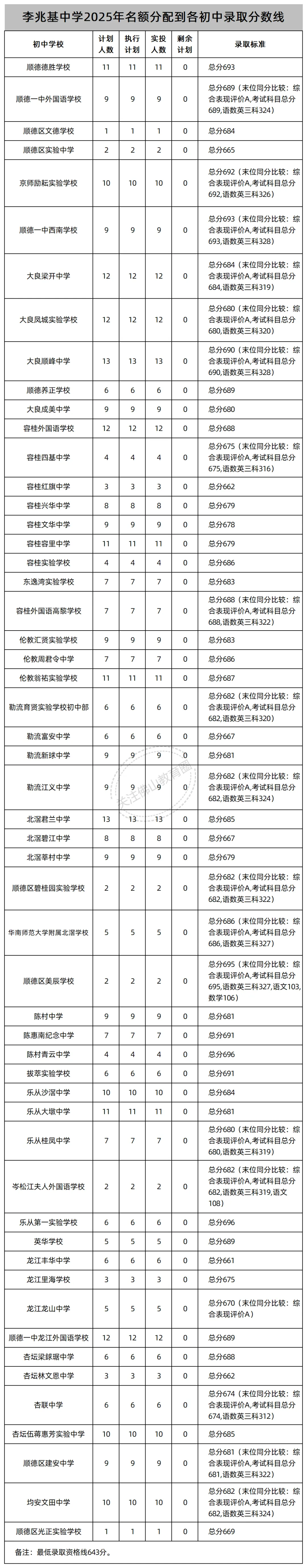 中考志愿填报必看!佛山46所公办高中2025年名额分配(指标生)录取线汇总! 第22张 中考志愿填报必看!佛山46所公办高中2025年名额分配(指标生)录取线汇总! 第22张