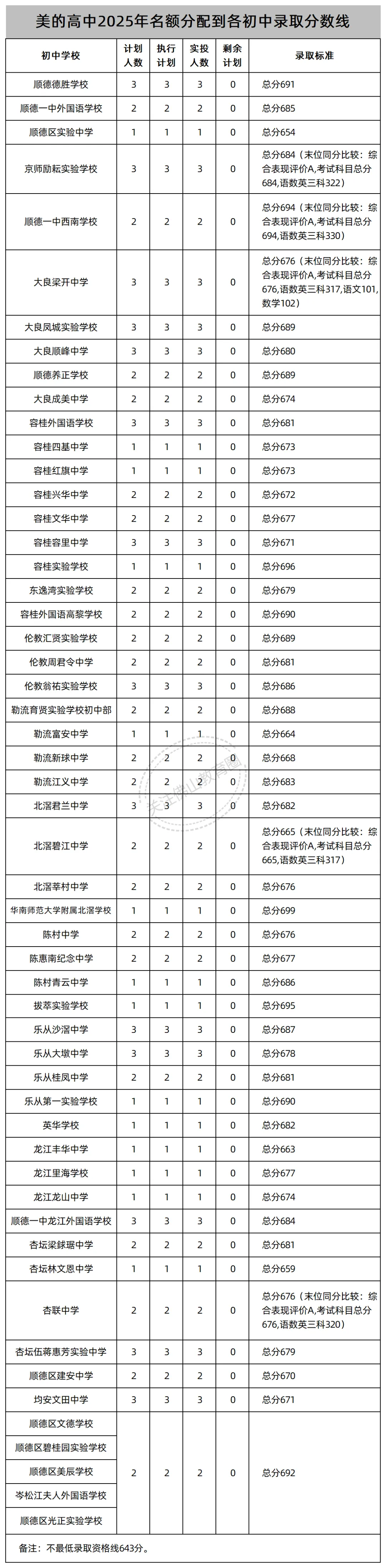 中考志愿填报必看!佛山46所公办高中2025年名额分配(指标生)录取线汇总! 第23张 中考志愿填报必看!佛山46所公办高中2025年名额分配(指标生)录取线汇总! 第23张