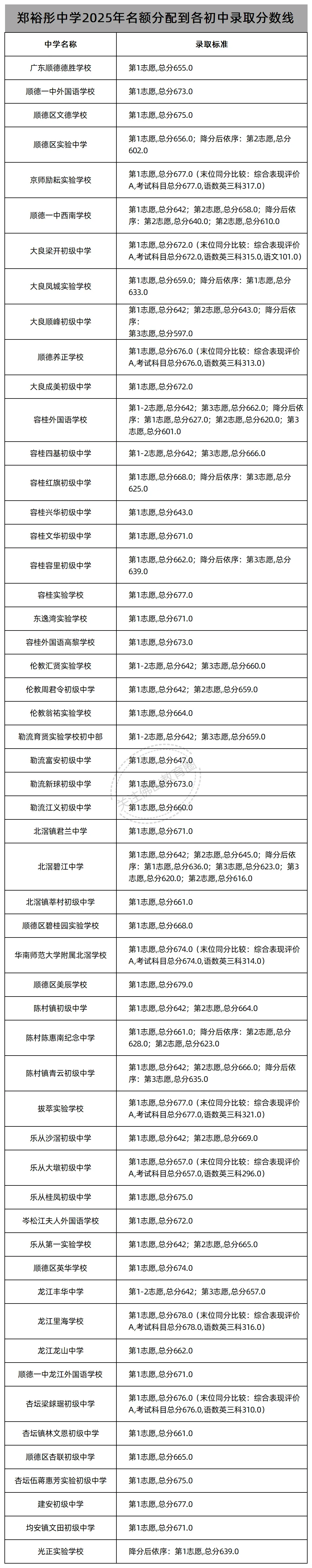 中考志愿填报必看!佛山46所公办高中2025年名额分配(指标生)录取线汇总! 第24张 中考志愿填报必看!佛山46所公办高中2025年名额分配(指标生)录取线汇总! 第24张