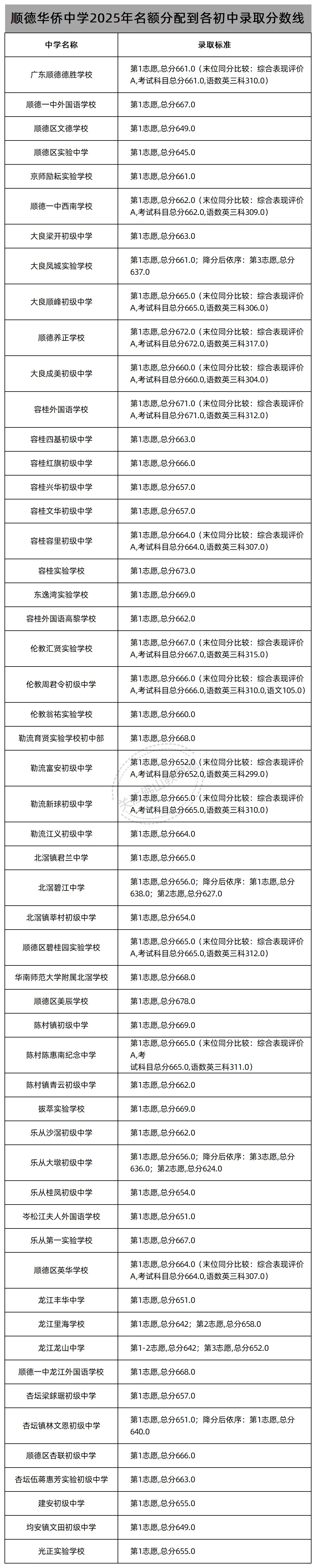 中考志愿填报必看!佛山46所公办高中2025年名额分配(指标生)录取线汇总! 第25张 中考志愿填报必看!佛山46所公办高中2025年名额分配(指标生)录取线汇总! 第25张