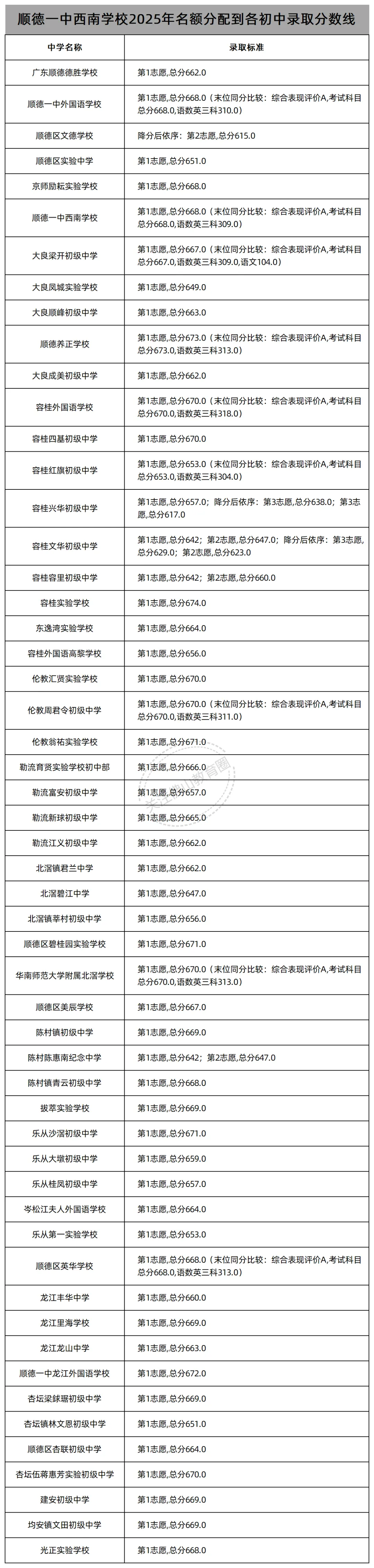 中考志愿填报必看!佛山46所公办高中2025年名额分配(指标生)录取线汇总! 第26张 中考志愿填报必看!佛山46所公办高中2025年名额分配(指标生)录取线汇总! 第26张