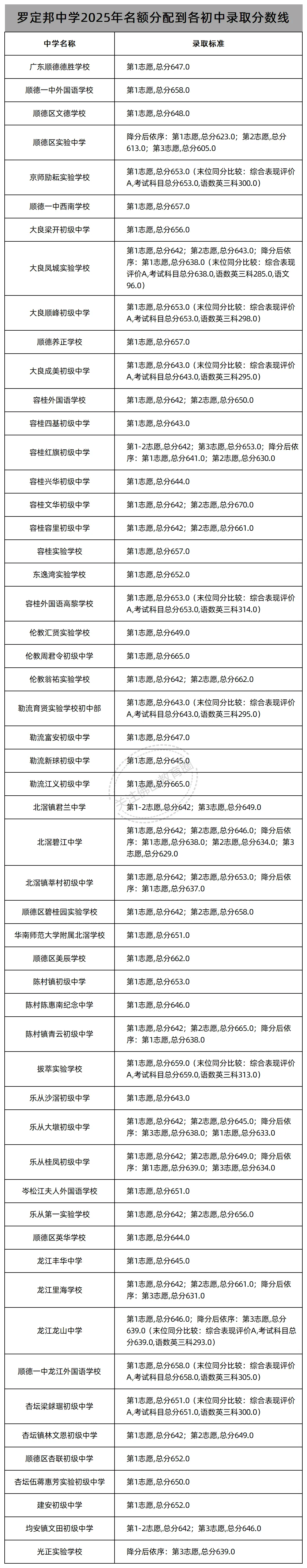 中考志愿填报必看!佛山46所公办高中2025年名额分配(指标生)录取线汇总! 第27张 中考志愿填报必看!佛山46所公办高中2025年名额分配(指标生)录取线汇总! 第27张