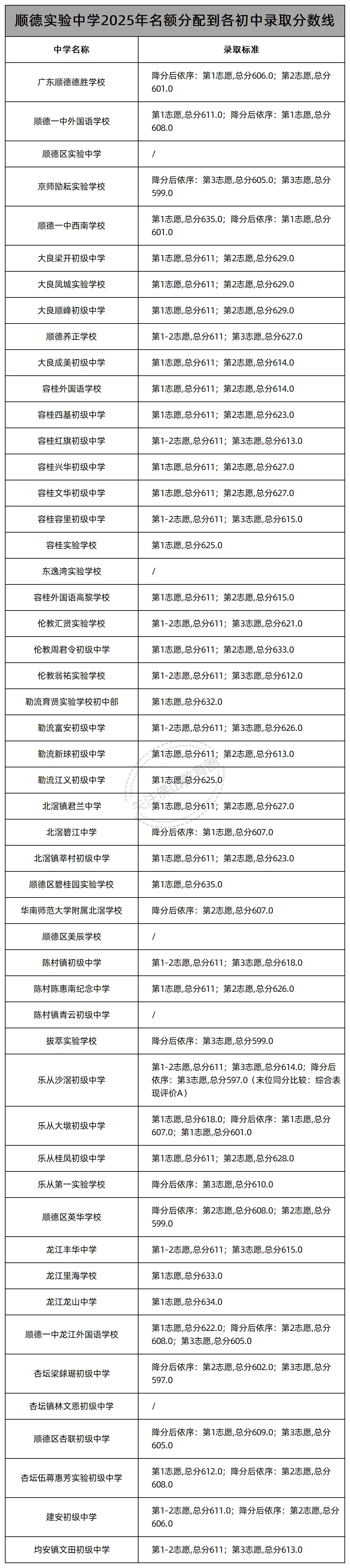 中考志愿填报必看!佛山46所公办高中2025年名额分配(指标生)录取线汇总! 第28张 中考志愿填报必看!佛山46所公办高中2025年名额分配(指标生)录取线汇总! 第28张