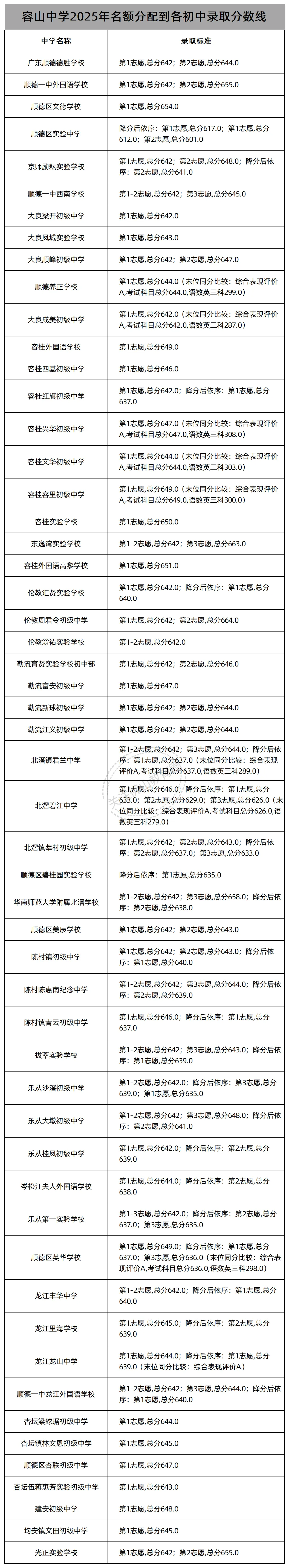 中考志愿填报必看!佛山46所公办高中2025年名额分配(指标生)录取线汇总! 第29张 中考志愿填报必看!佛山46所公办高中2025年名额分配(指标生)录取线汇总! 第29张