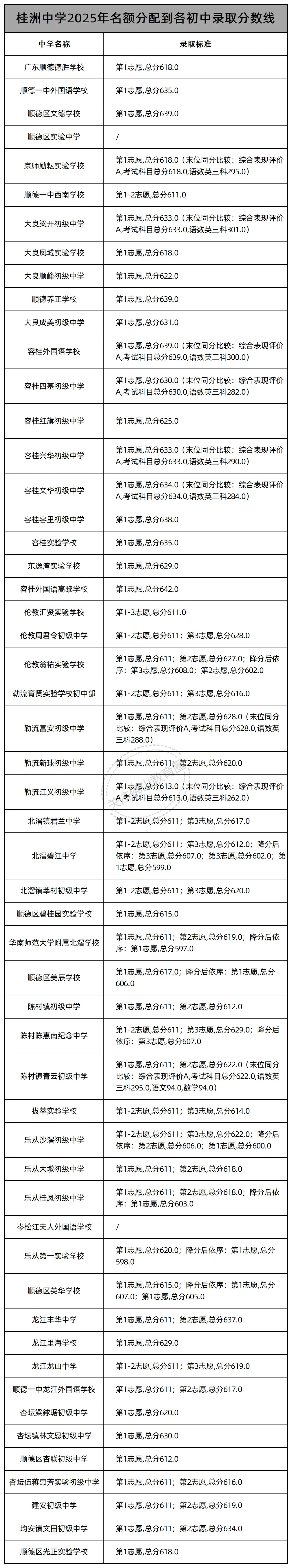 中考志愿填报必看!佛山46所公办高中2025年名额分配(指标生)录取线汇总! 第30张 中考志愿填报必看!佛山46所公办高中2025年名额分配(指标生)录取线汇总! 第30张