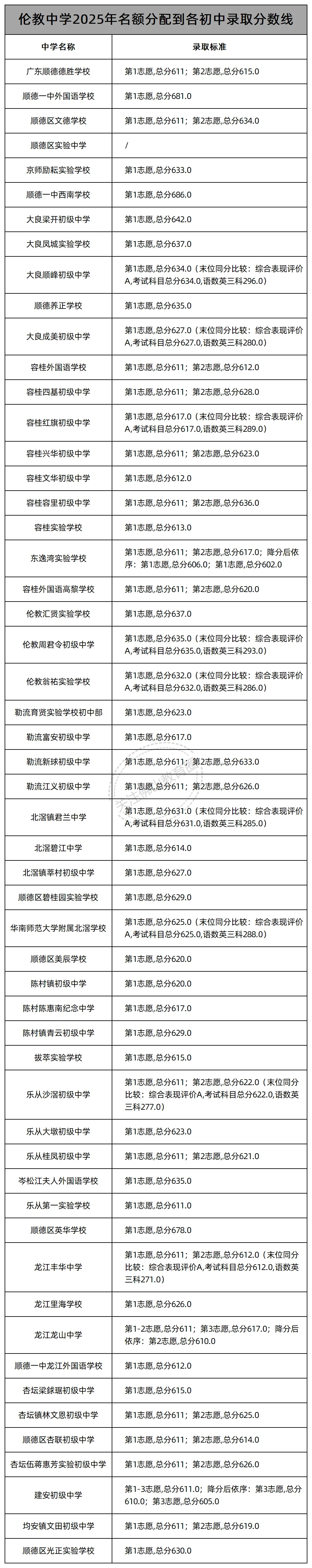 中考志愿填报必看!佛山46所公办高中2025年名额分配(指标生)录取线汇总! 第31张 中考志愿填报必看!佛山46所公办高中2025年名额分配(指标生)录取线汇总! 第31张