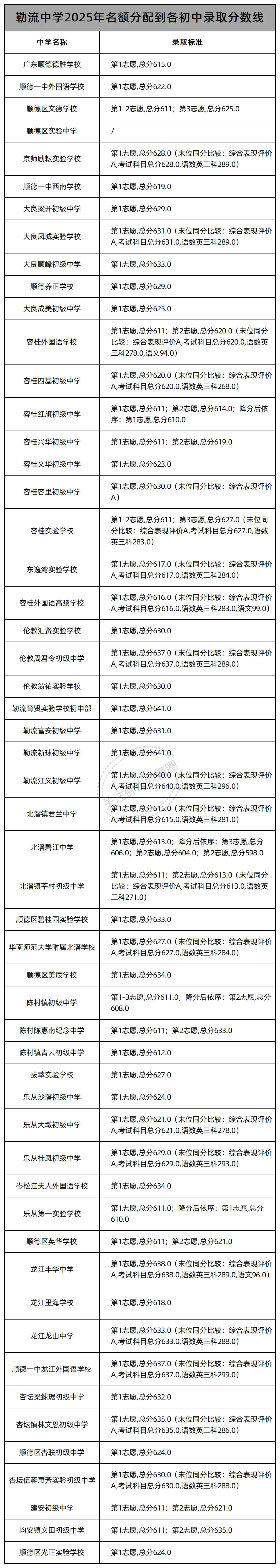 中考志愿填报必看!佛山46所公办高中2025年名额分配(指标生)录取线汇总! 第32张 中考志愿填报必看!佛山46所公办高中2025年名额分配(指标生)录取线汇总! 第32张