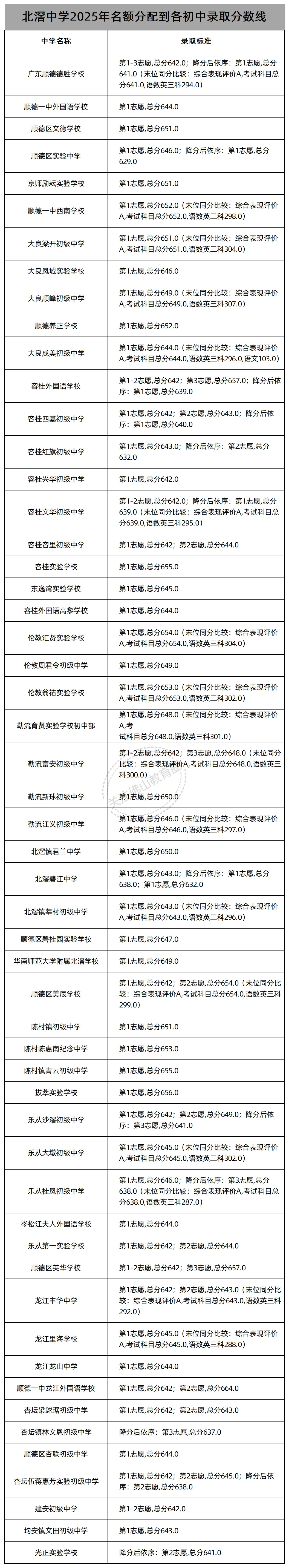中考志愿填报必看!佛山46所公办高中2025年名额分配(指标生)录取线汇总! 第33张 中考志愿填报必看!佛山46所公办高中2025年名额分配(指标生)录取线汇总! 第33张