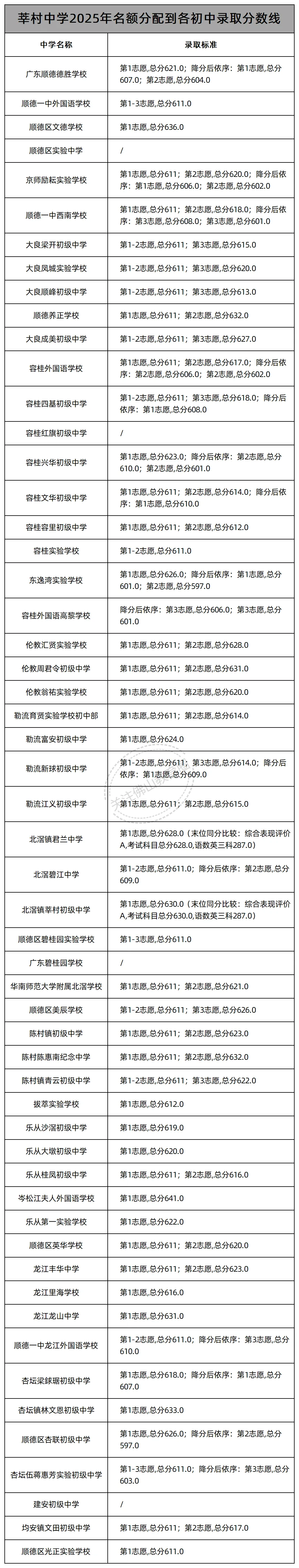 中考志愿填报必看!佛山46所公办高中2025年名额分配(指标生)录取线汇总! 第34张 中考志愿填报必看!佛山46所公办高中2025年名额分配(指标生)录取线汇总! 第34张