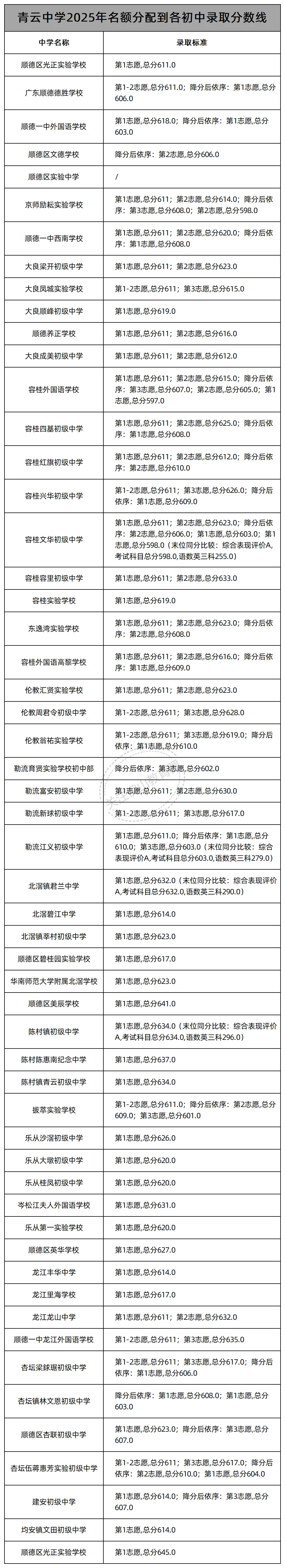 中考志愿填报必看!佛山46所公办高中2025年名额分配(指标生)录取线汇总! 第35张 中考志愿填报必看!佛山46所公办高中2025年名额分配(指标生)录取线汇总! 第35张
