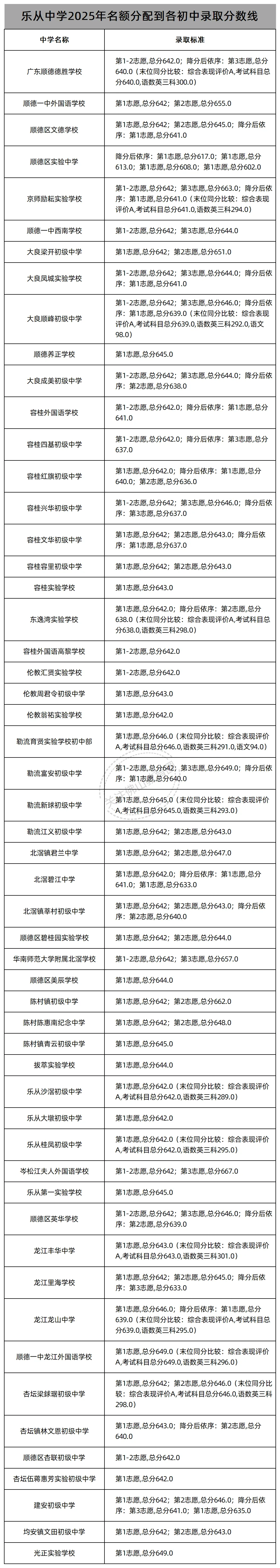 中考志愿填报必看!佛山46所公办高中2025年名额分配(指标生)录取线汇总! 第36张 中考志愿填报必看!佛山46所公办高中2025年名额分配(指标生)录取线汇总! 第36张