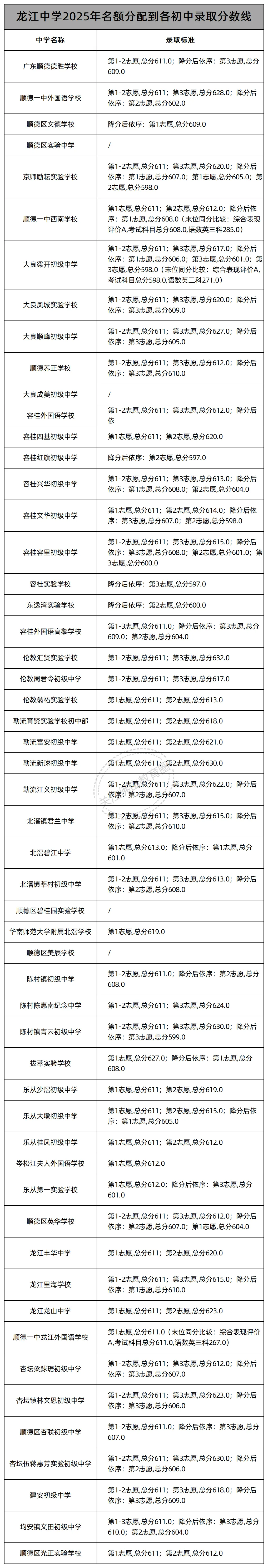 中考志愿填报必看!佛山46所公办高中2025年名额分配(指标生)录取线汇总! 第37张 中考志愿填报必看!佛山46所公办高中2025年名额分配(指标生)录取线汇总! 第37张