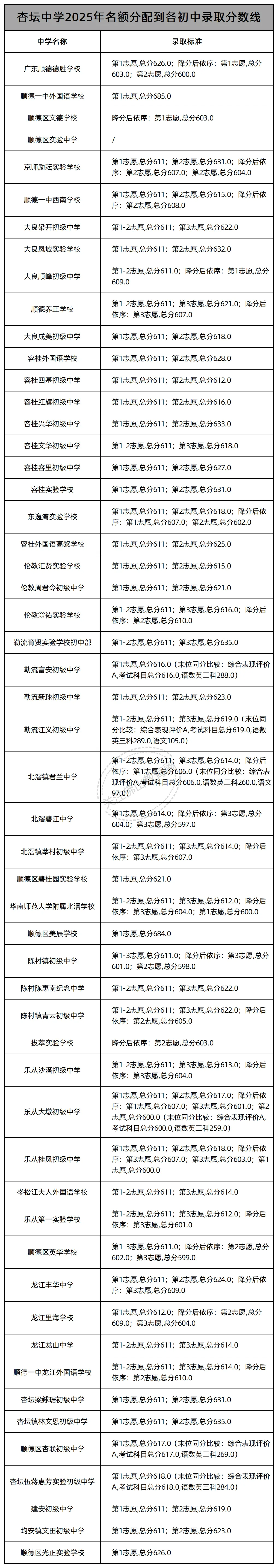 中考志愿填报必看!佛山46所公办高中2025年名额分配(指标生)录取线汇总! 第38张 中考志愿填报必看!佛山46所公办高中2025年名额分配(指标生)录取线汇总! 第38张