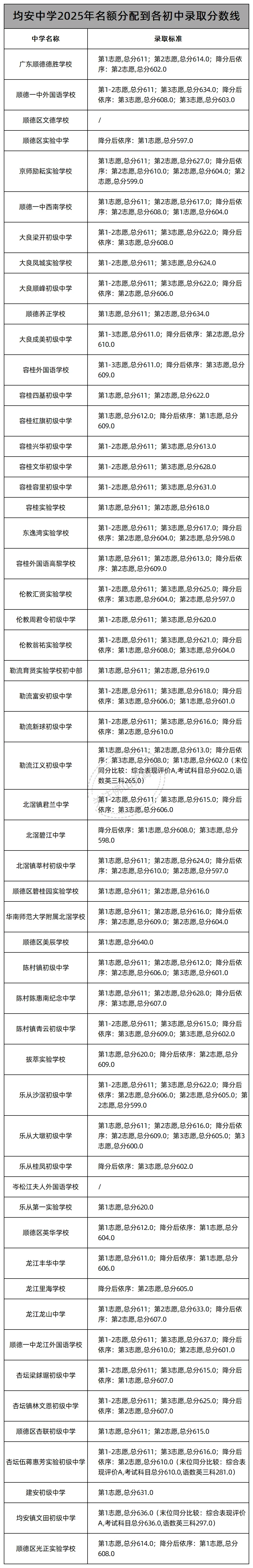 中考志愿填报必看!佛山46所公办高中2025年名额分配(指标生)录取线汇总! 第39张 中考志愿填报必看!佛山46所公办高中2025年名额分配(指标生)录取线汇总! 第39张