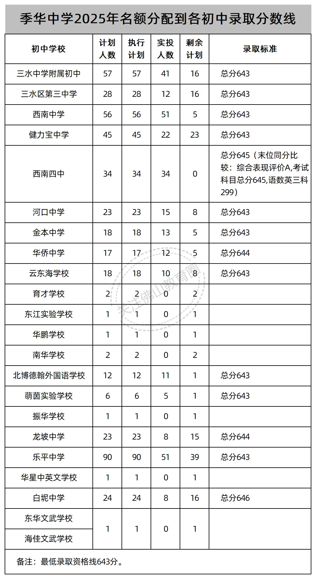 中考志愿填报必看!佛山46所公办高中2025年名额分配(指标生)录取线汇总! 第40张 中考志愿填报必看!佛山46所公办高中2025年名额分配(指标生)录取线汇总! 第40张