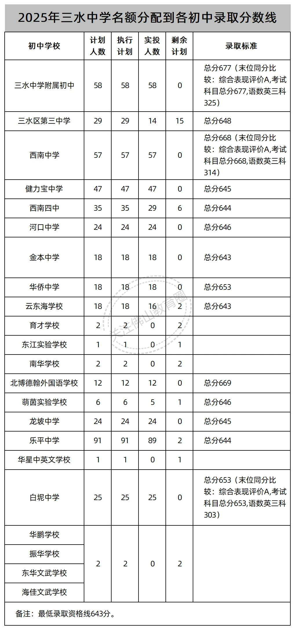 中考志愿填报必看!佛山46所公办高中2025年名额分配(指标生)录取线汇总! 第41张 中考志愿填报必看!佛山46所公办高中2025年名额分配(指标生)录取线汇总! 第41张