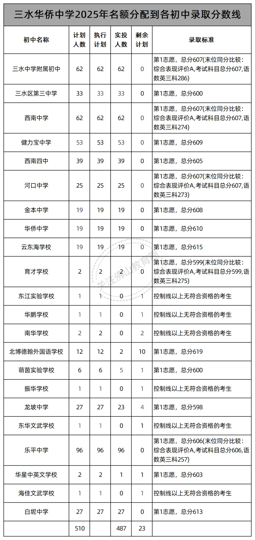 中考志愿填报必看!佛山46所公办高中2025年名额分配(指标生)录取线汇总! 第42张 中考志愿填报必看!佛山46所公办高中2025年名额分配(指标生)录取线汇总! 第42张