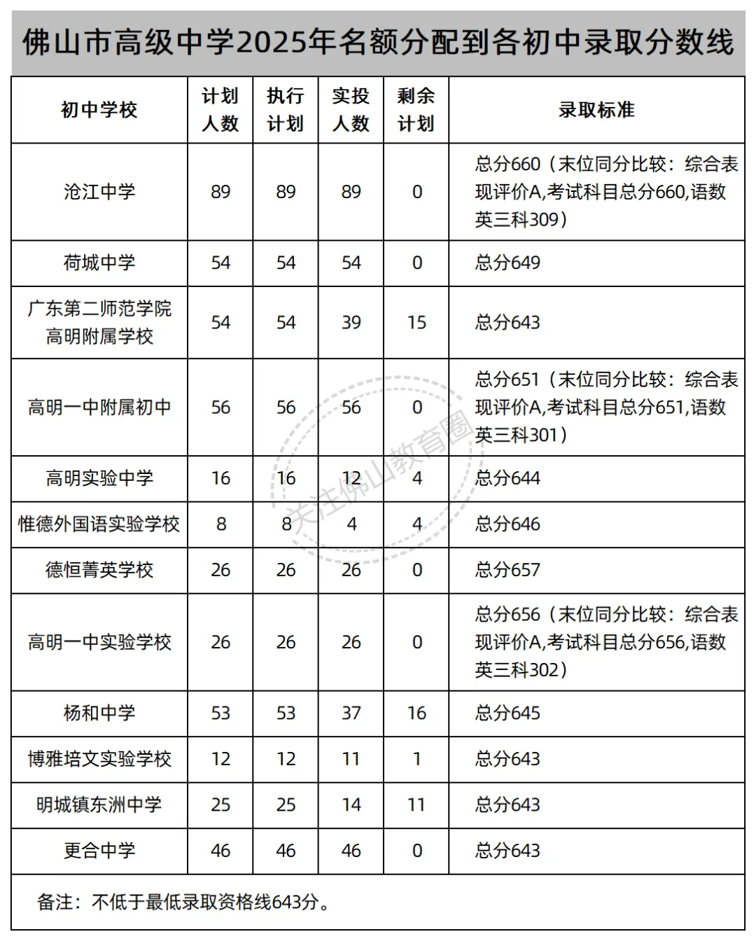 中考志愿填报必看!佛山46所公办高中2025年名额分配(指标生)录取线汇总! 第43张 中考志愿填报必看!佛山46所公办高中2025年名额分配(指标生)录取线汇总! 第43张