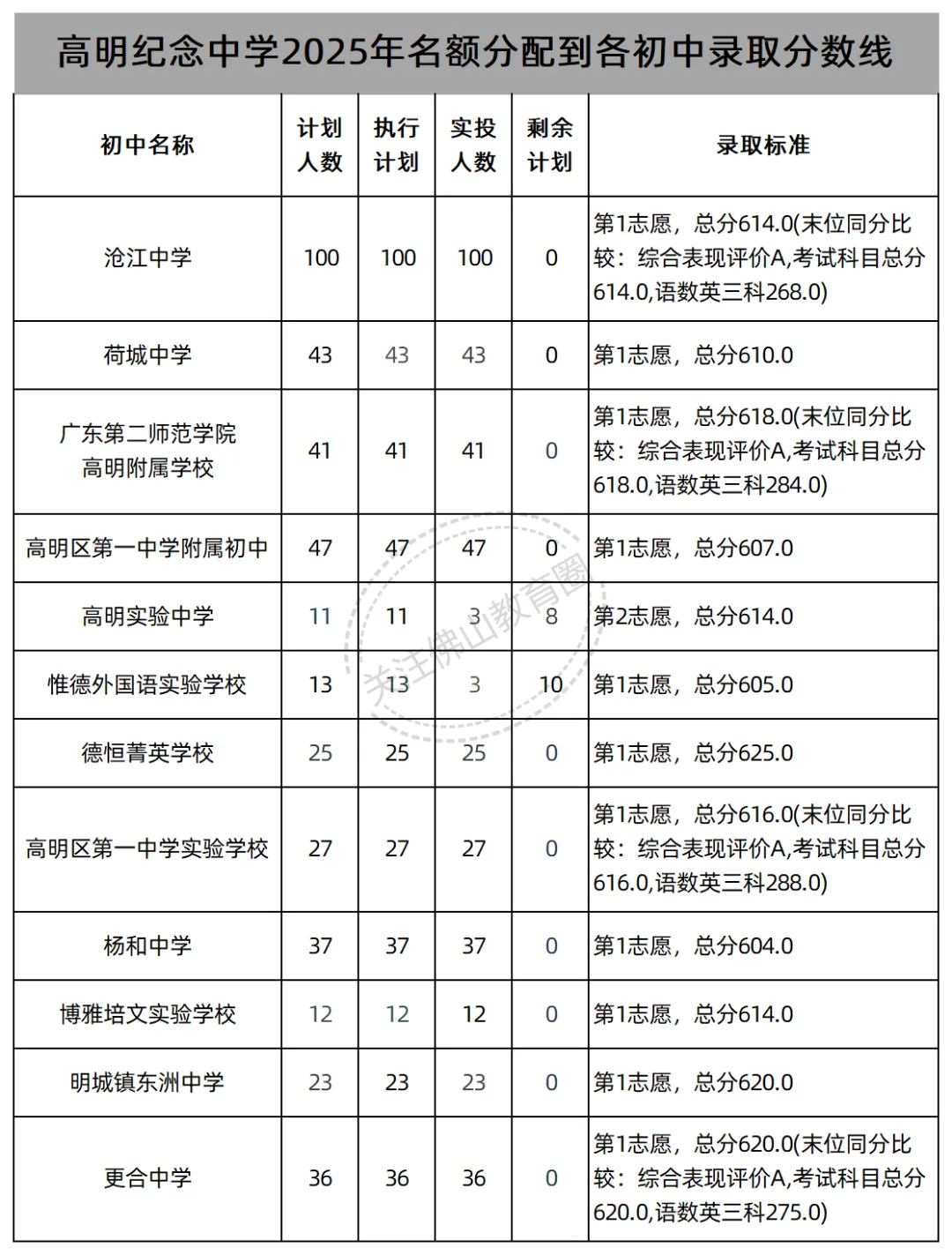 中考志愿填报必看!佛山46所公办高中2025年名额分配(指标生)录取线汇总! 第44张 中考志愿填报必看!佛山46所公办高中2025年名额分配(指标生)录取线汇总! 第44张
