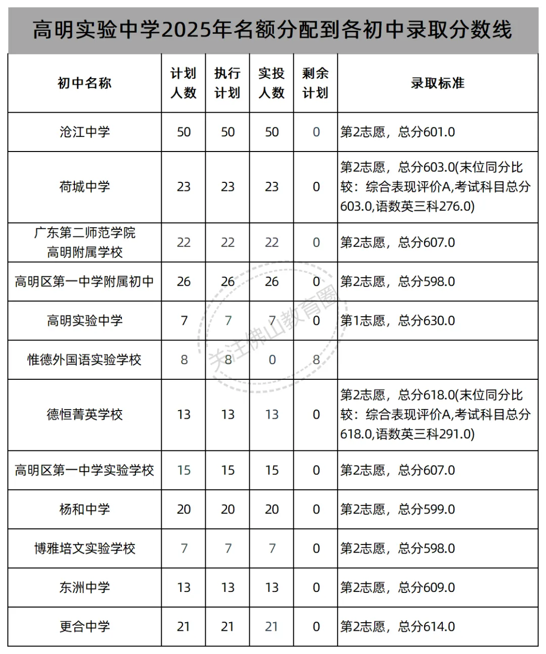 中考志愿填报必看!佛山46所公办高中2025年名额分配(指标生)录取线汇总! 第45张 中考志愿填报必看!佛山46所公办高中2025年名额分配(指标生)录取线汇总! 第45张