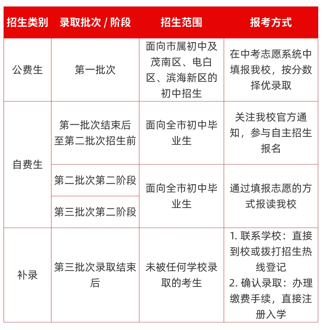 茂名市2026年中考志愿怎么填?最新政策解读来啦! 第12张 茂名市2026年中考志愿怎么填?最新政策解读来啦! 第12张