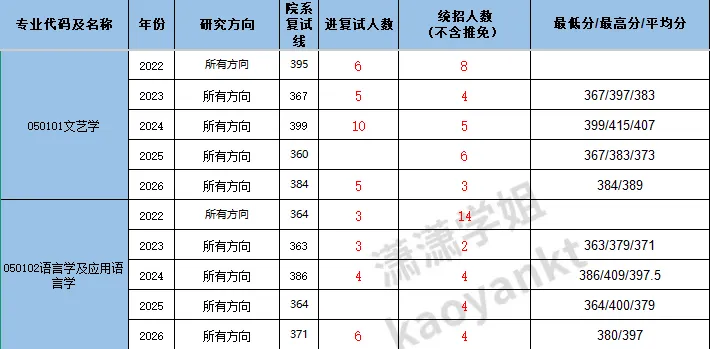 北京师范大学文学备考规划|真题分享 第4张 北京师范大学文学备考规划|真题分享 第4张