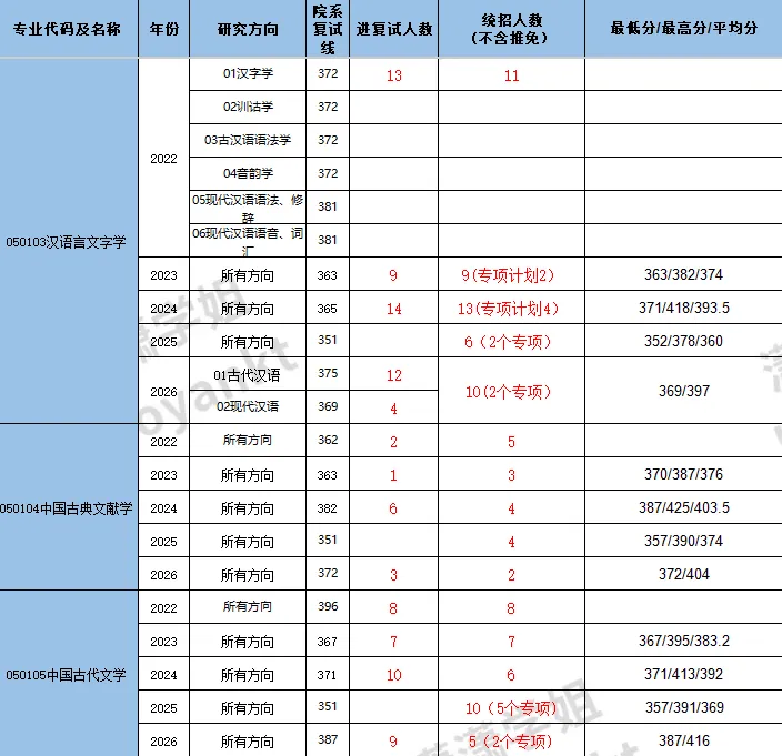 北京师范大学文学备考规划|真题分享 第5张 北京师范大学文学备考规划|真题分享 第5张