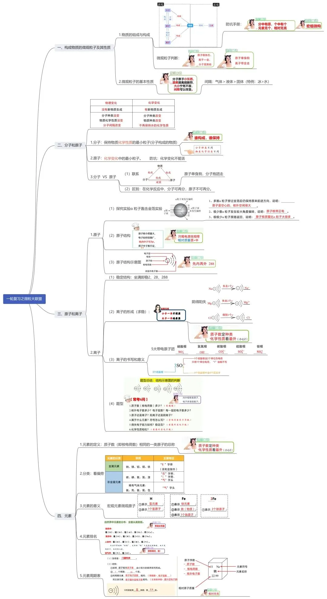 中考化学冲刺秘籍 第6张