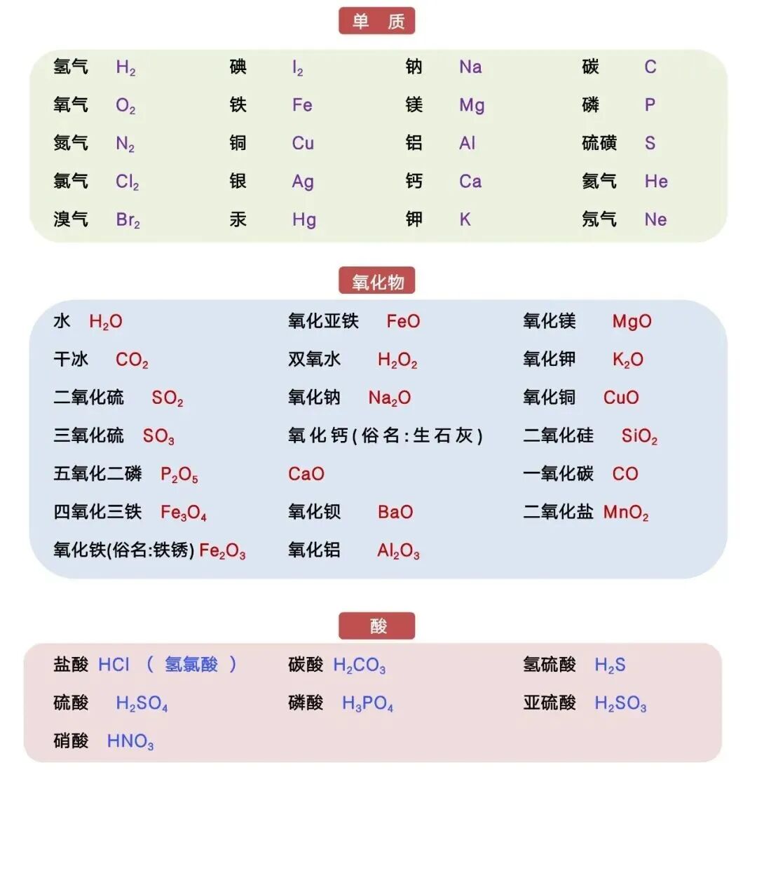 2026年九年级化学中考必考常见化学式,中考复习必掌握,建议收藏备用! 第4张 2026年九年级化学中考必考常见化学式,中考复习必掌握,建议收藏备用! 第4张