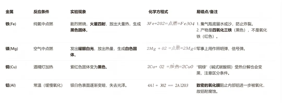 化学中考高频考点一日一练7——金属与氧气的反应专项 第1张
