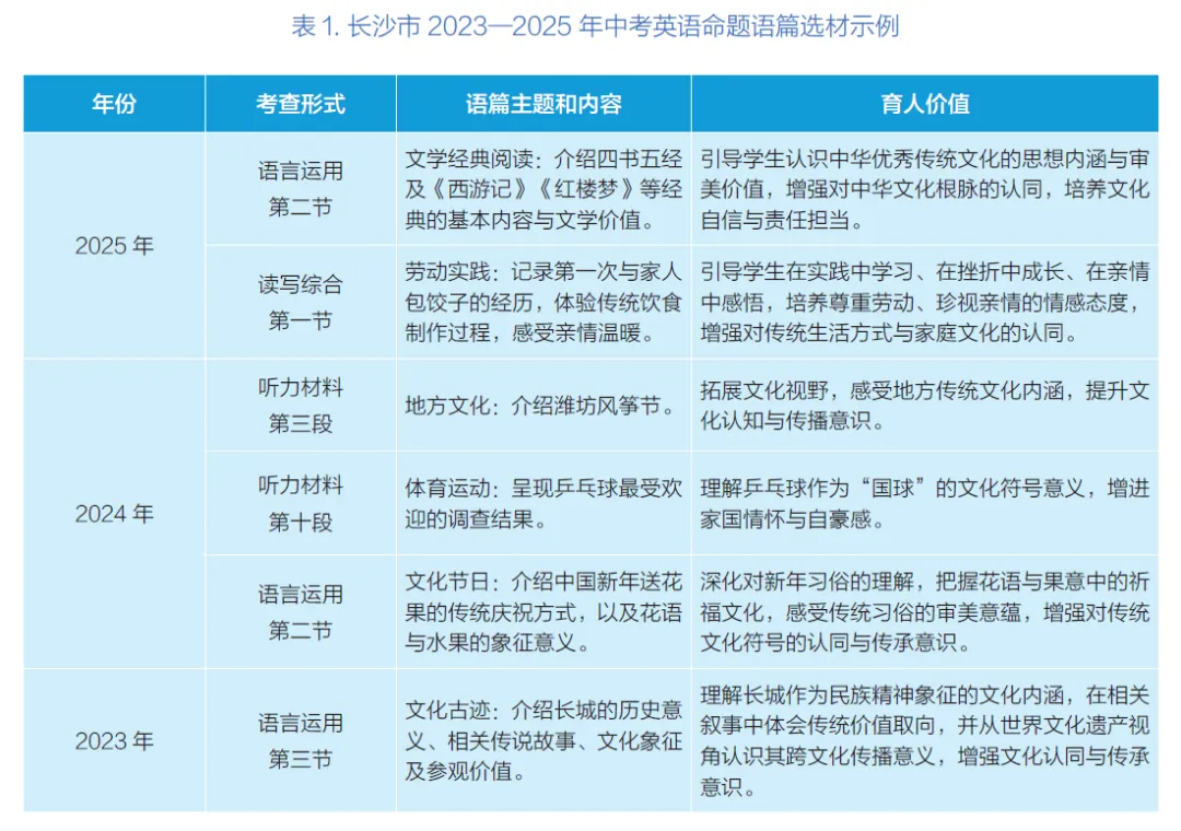 张玲 李宇 | 中华优秀传统文化融入中考英语试题的特征分析及教学启示 第2张 张玲 李宇 | 中华优秀传统文化融入中考英语试题的特征分析及教学启示 第2张