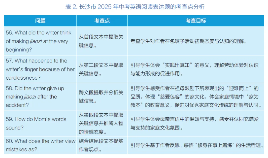 张玲 李宇 | 中华优秀传统文化融入中考英语试题的特征分析及教学启示 第3张 张玲 李宇 | 中华优秀传统文化融入中考英语试题的特征分析及教学启示 第3张