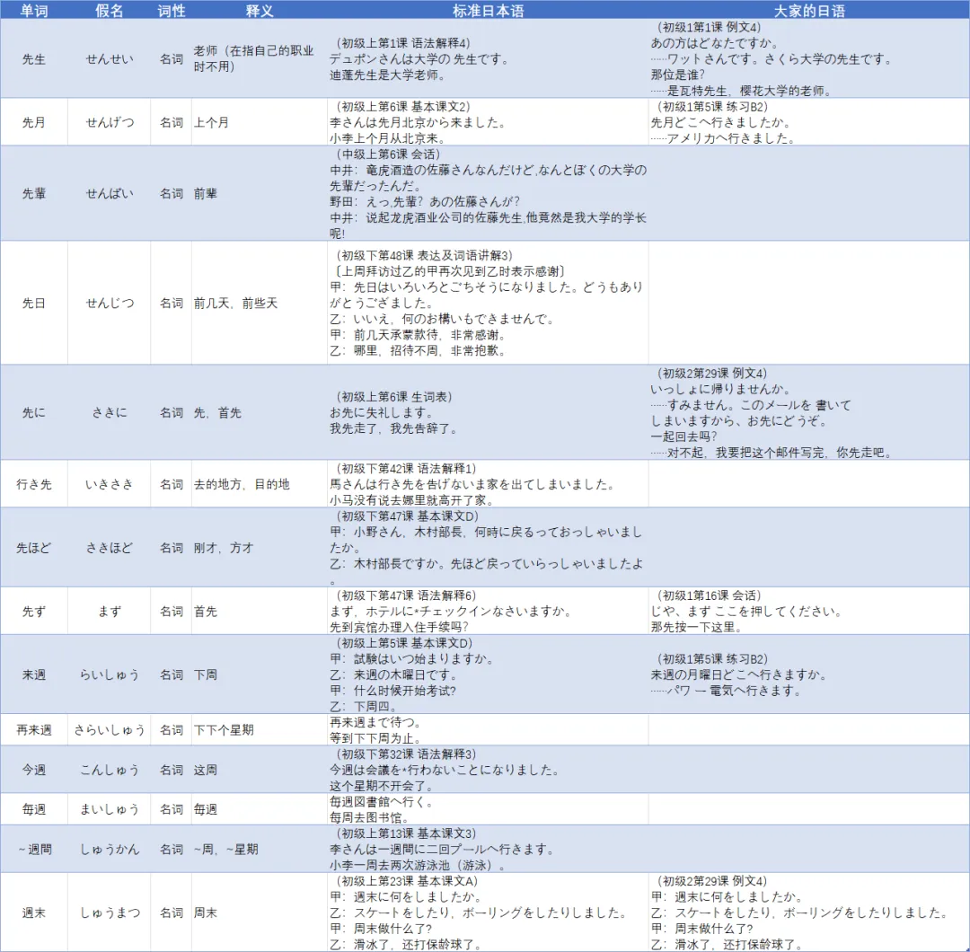 JLPT真题精讲 N5 2010年 词汇 问题1.1 第2张 JLPT真题精讲 N5 2010年 词汇 问题1.1 第2张