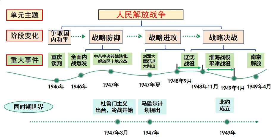 【中考复习专题】人民解放战争 第1张